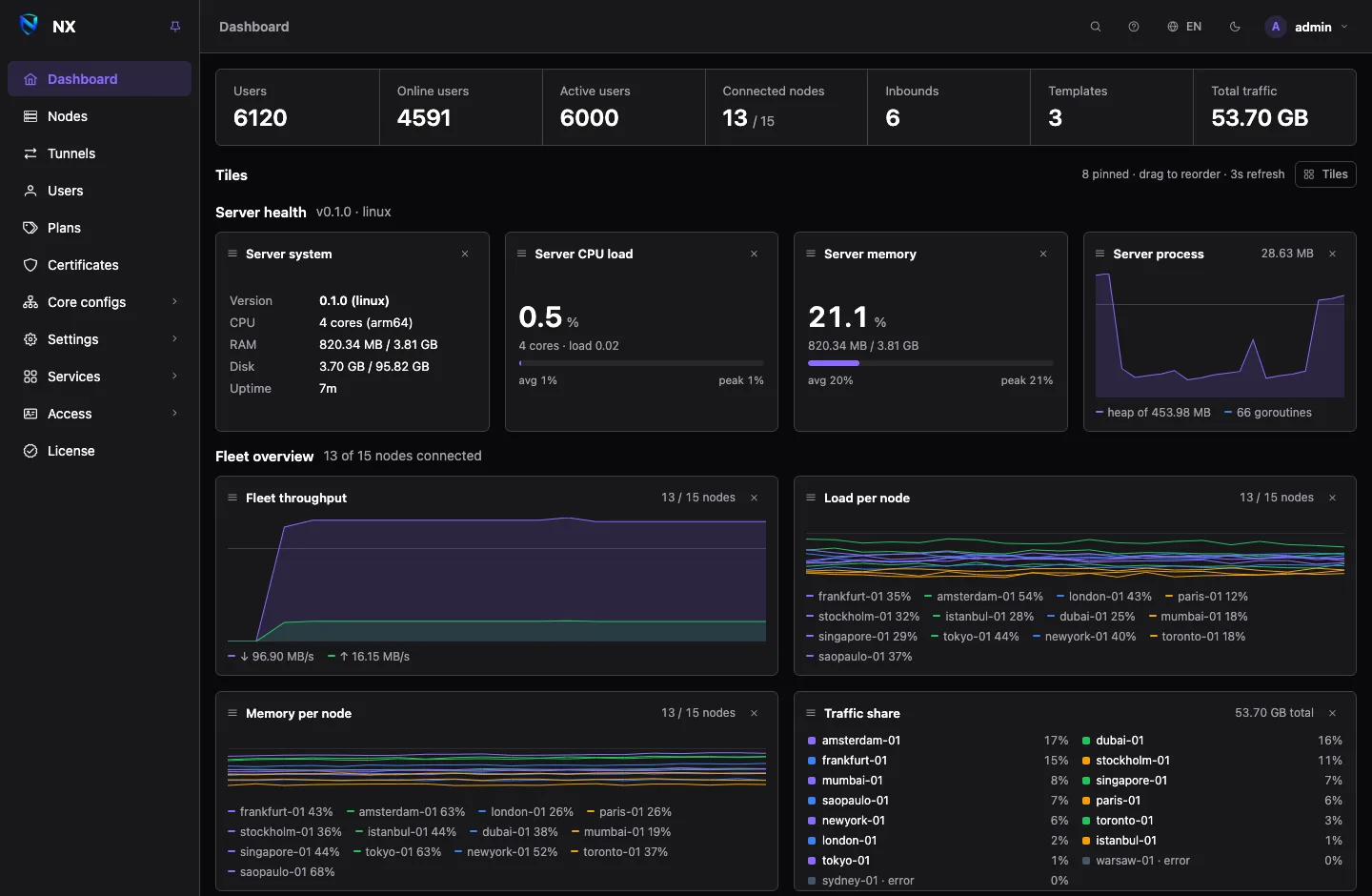 The NX panel dashboard: users, nodes, traffic and the health of every node