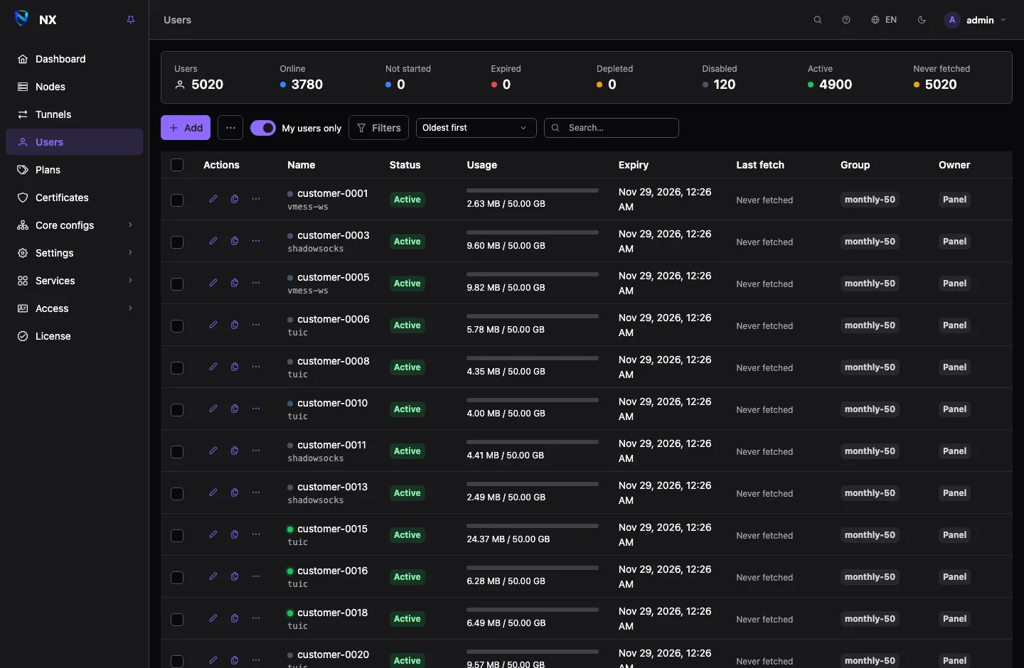 The users page: a summary strip of active, expired and depleted accounts above the list with usage bars, expiry dates, group tags and each account's owner, with the My users only switch on