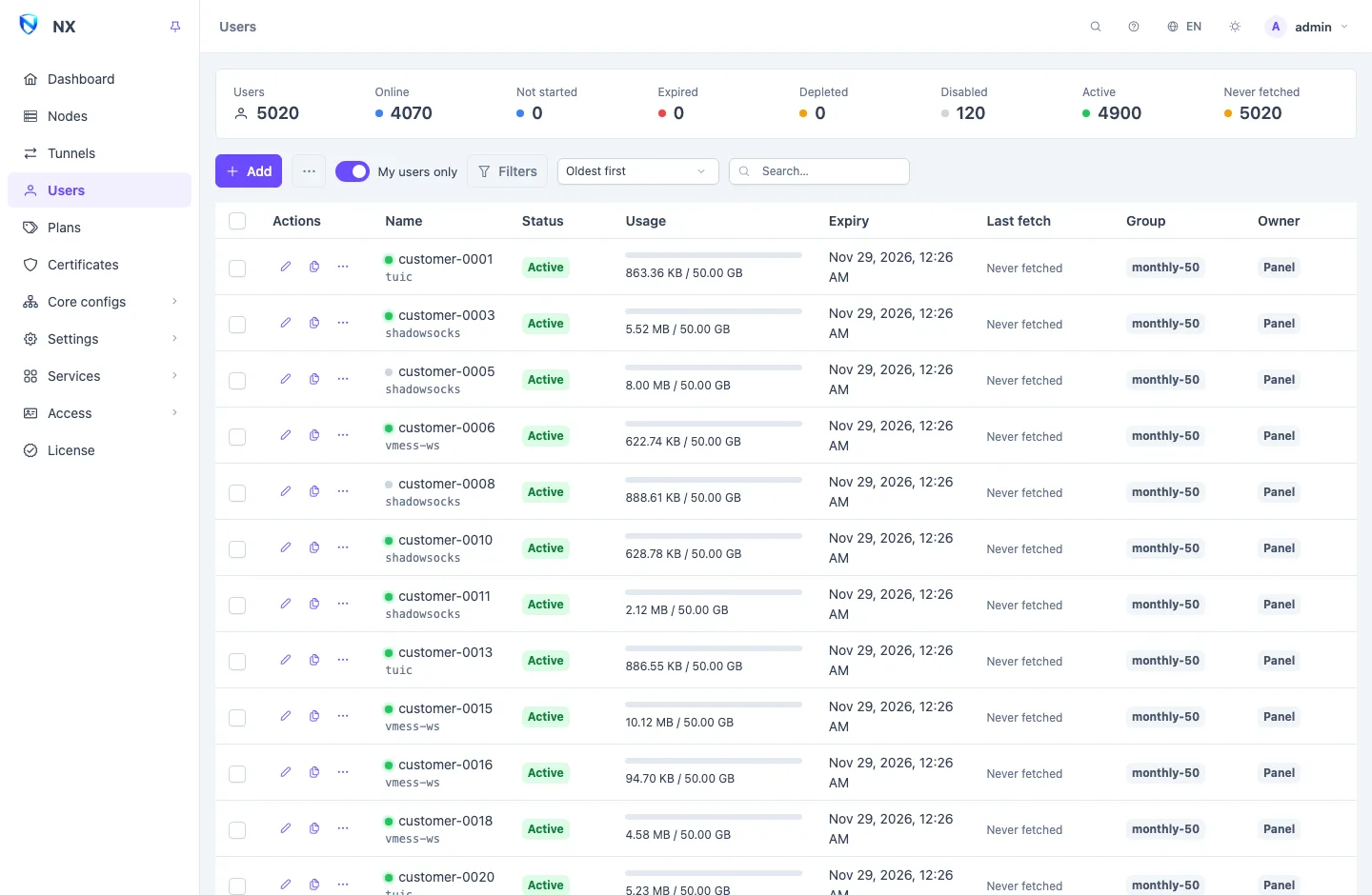 The users page: a summary strip of active, expired and depleted accounts above the list with usage bars, expiry dates, group tags and each account's owner, with the My users only switch on